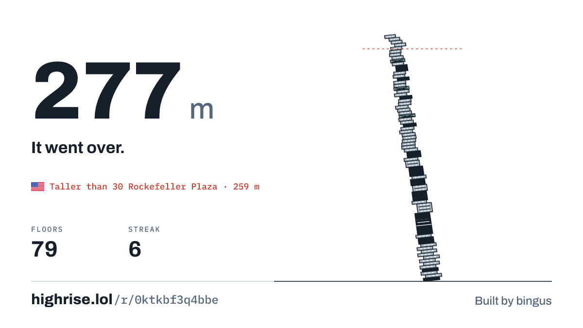 A 277 metre tower of 79 floors. It went over.