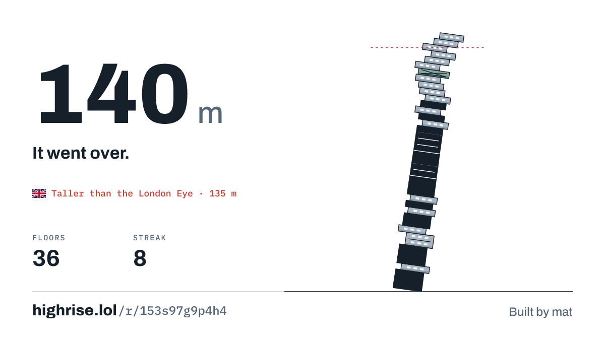 A 140 metre tower of 36 floors. It went over.