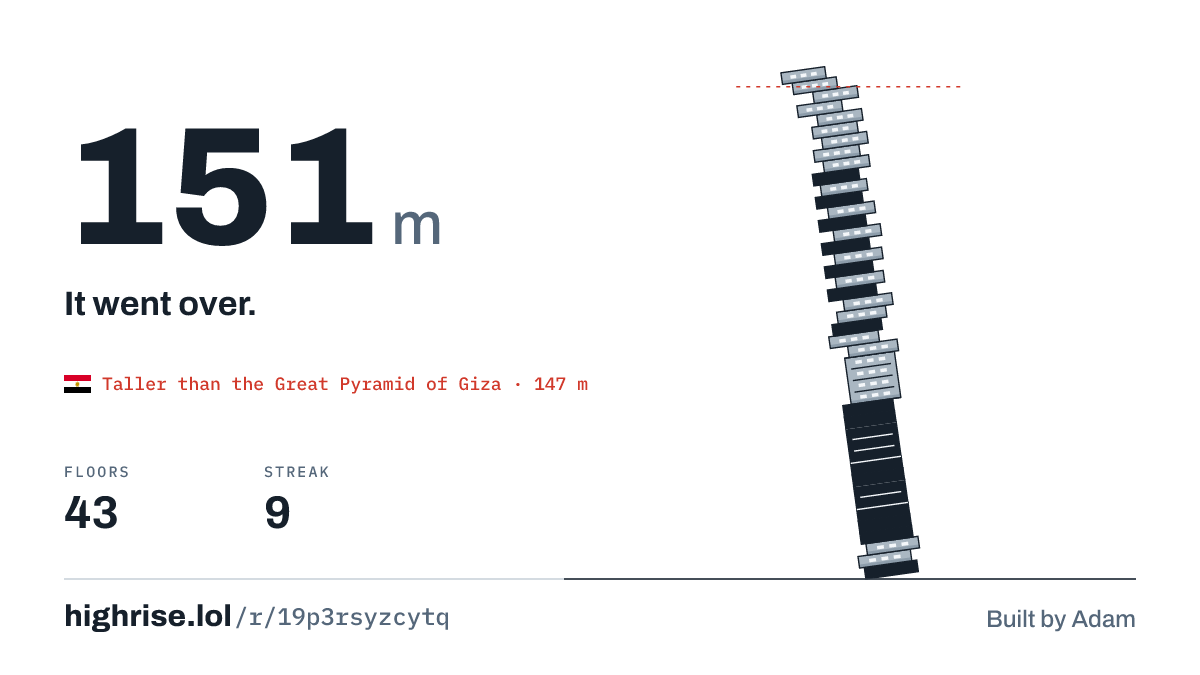 A 151 metre tower of 43 floors. It went over.