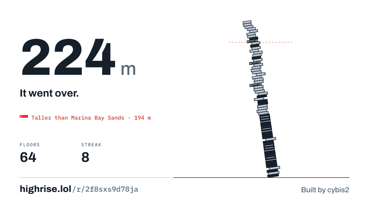 A 224 metre tower of 64 floors. It went over.