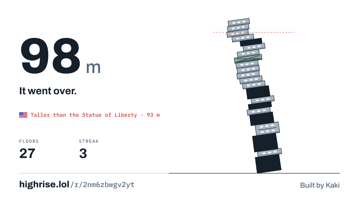 A 98 metre tower of 27 floors. It went over.