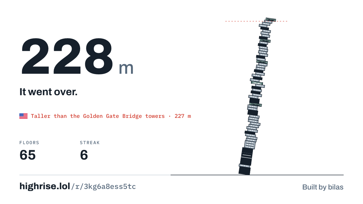 A 228 metre tower of 65 floors. It went over.