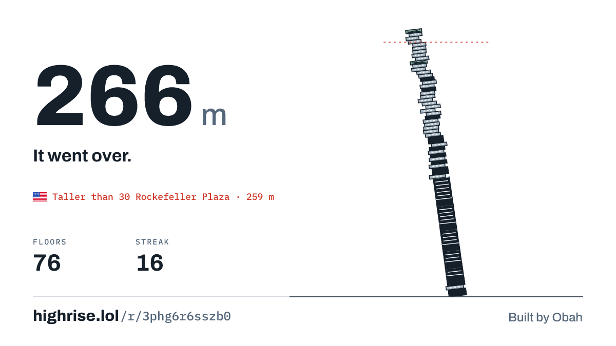 A 266 metre tower of 76 floors. It went over.