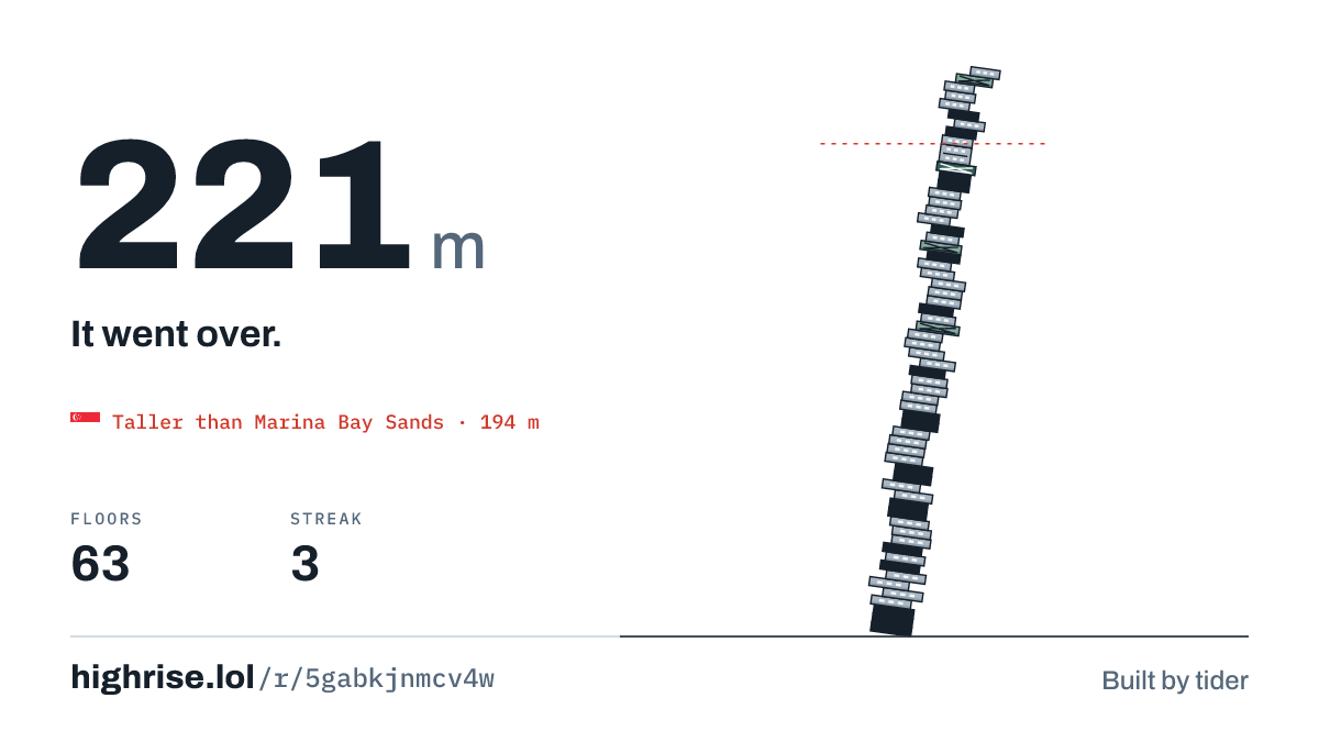 A 221 metre tower of 63 floors. It went over.