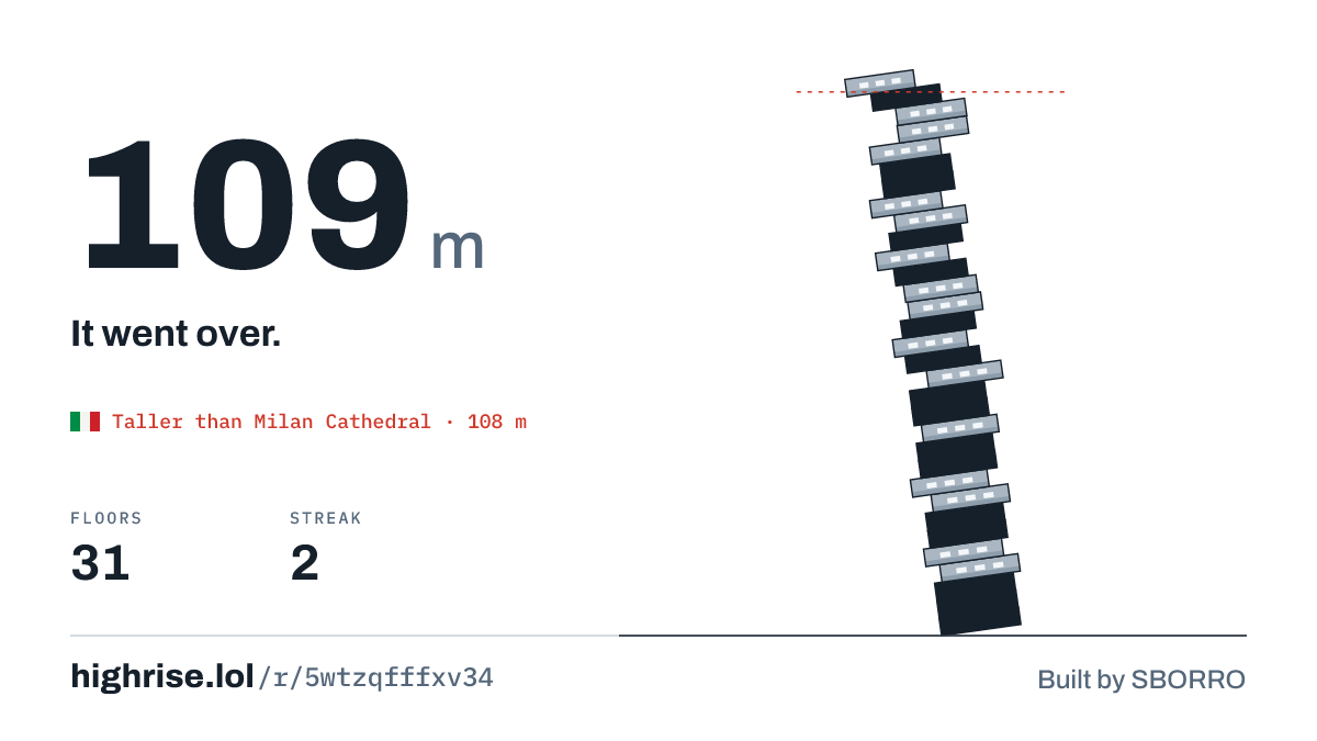 A 109 metre tower of 31 floors. It went over.