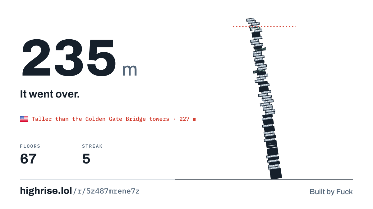 A 235 metre tower of 67 floors. It went over.