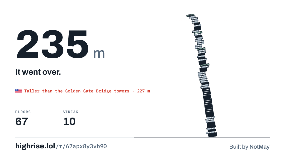 A 235 metre tower of 67 floors. It went over.