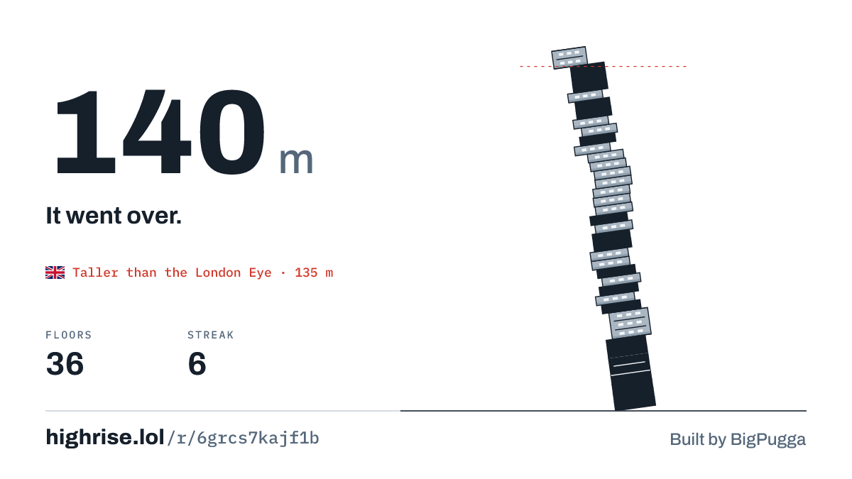 A 140 metre tower of 36 floors. It went over.