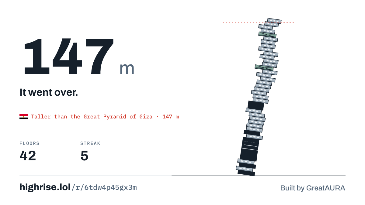 A 147 metre tower of 42 floors. It went over.