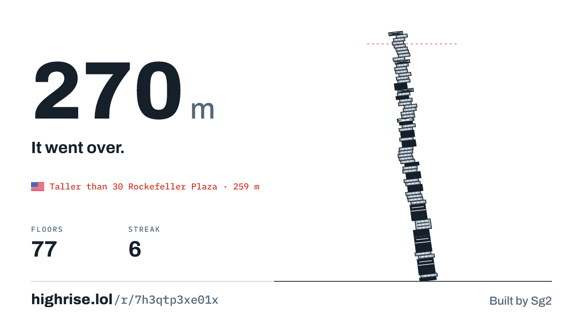 A 270 metre tower of 77 floors. It went over.