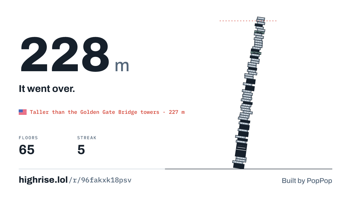 A 228 metre tower of 65 floors. It went over.