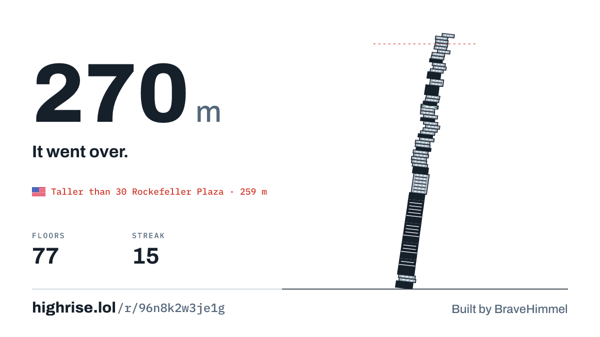 A 270 metre tower of 77 floors. It went over.