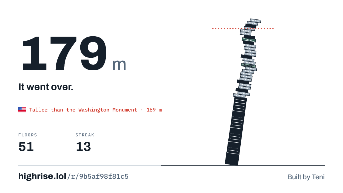 A 179 metre tower of 51 floors. It went over.