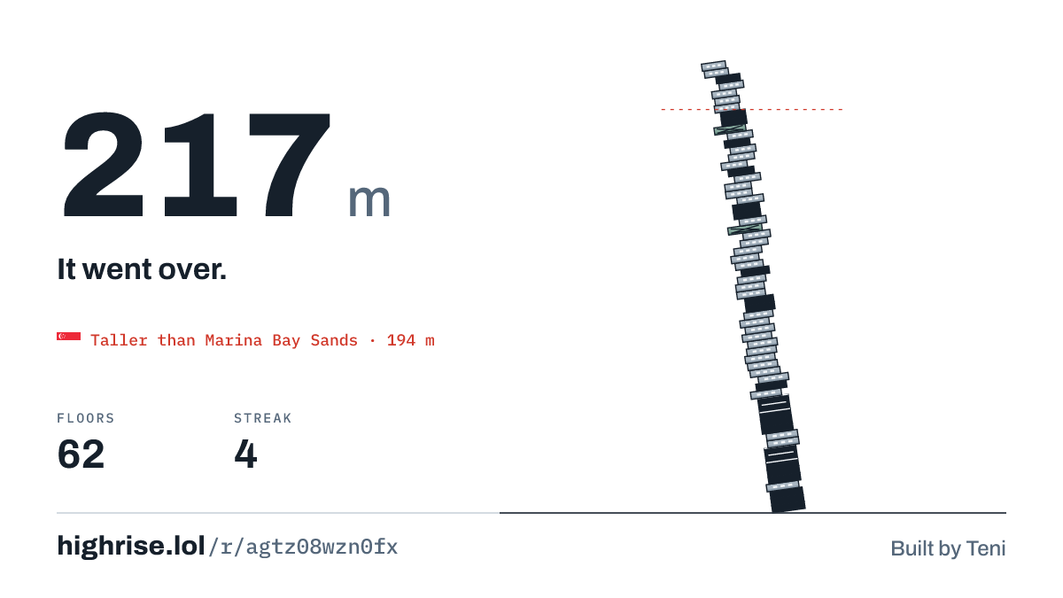 A 217 metre tower of 62 floors. It went over.