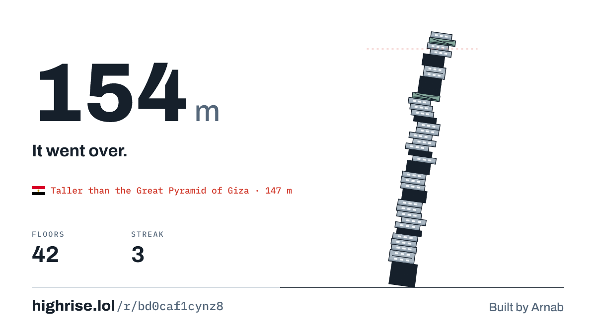 A 154 metre tower of 42 floors. It went over.