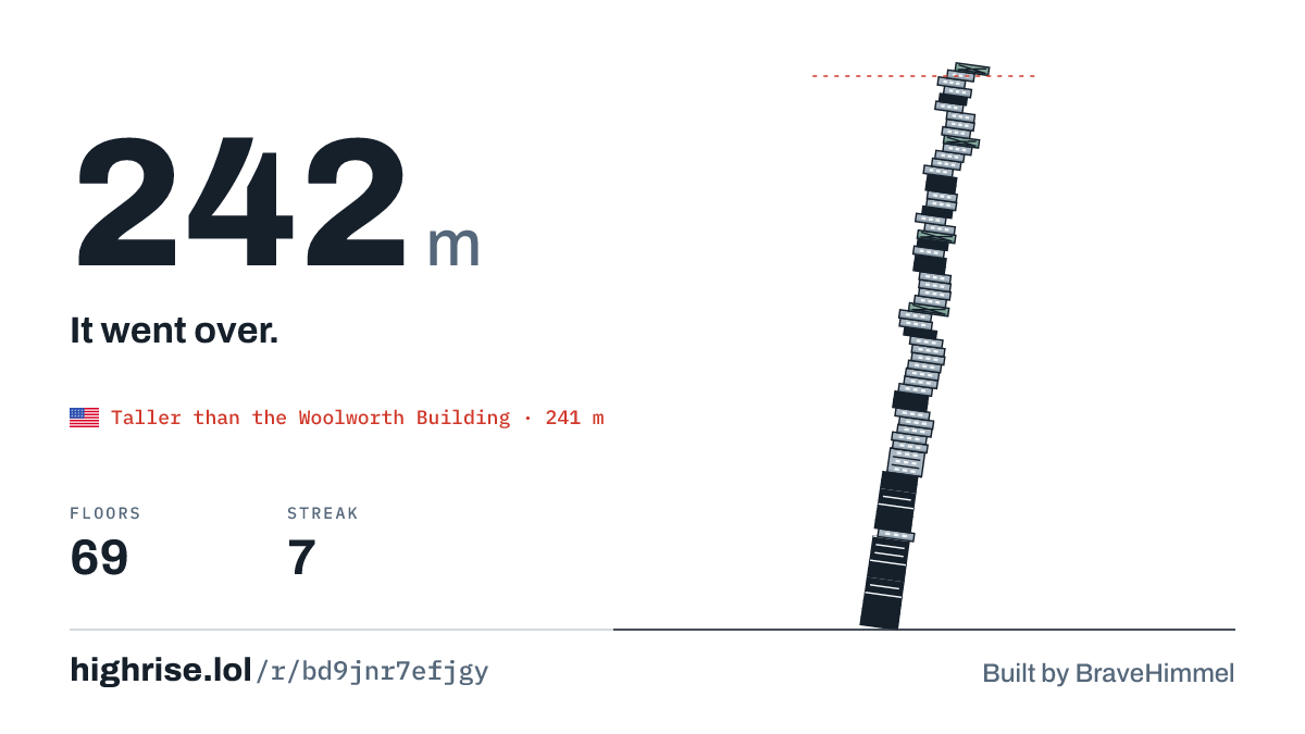 A 242 metre tower of 69 floors. It went over.
