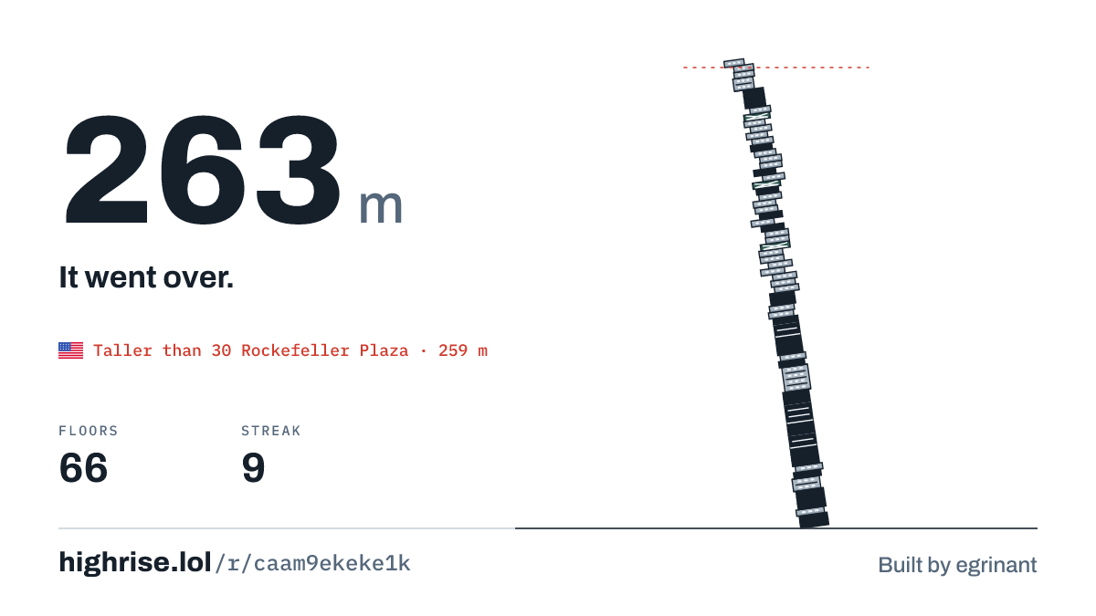 A 263 metre tower of 66 floors. It went over.