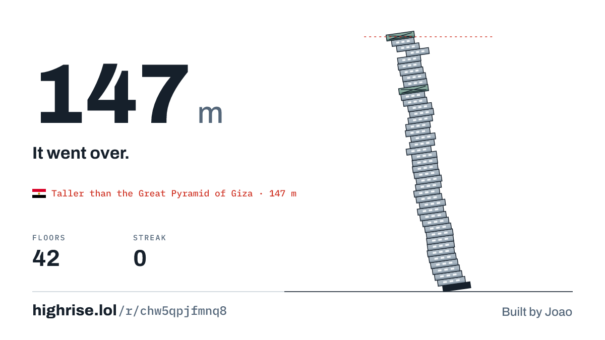 A 147 metre tower of 42 floors. It went over.