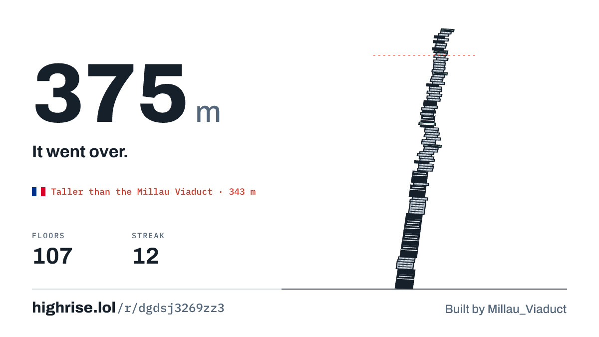 A 375 metre tower of 107 floors. It went over.