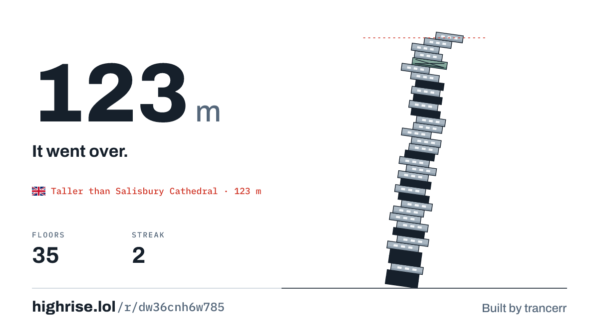 A 123 metre tower of 35 floors. It went over.