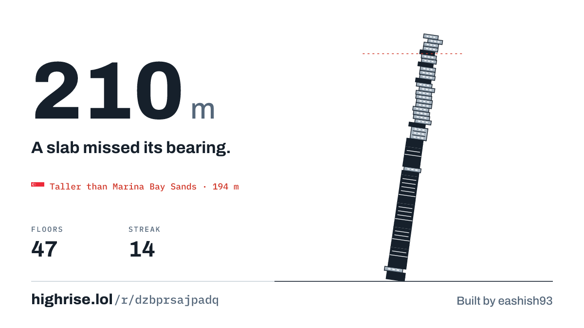 A 210 metre tower of 47 floors. A slab missed its bearing.