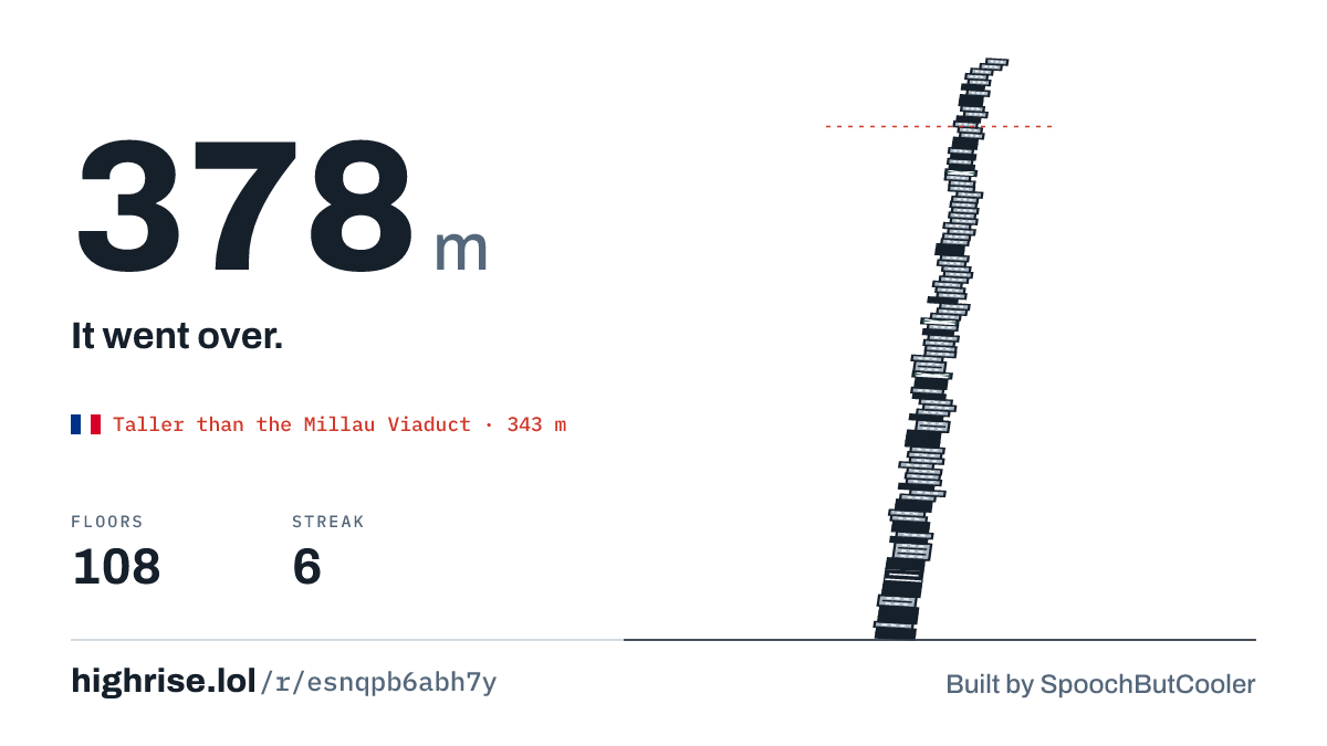 A 378 metre tower of 108 floors. It went over.