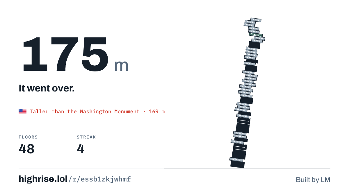 A 175 metre tower of 48 floors. It went over.