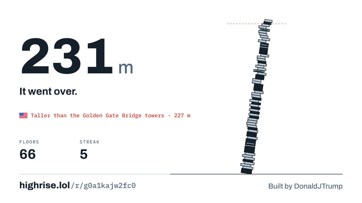 A 231 metre tower of 66 floors. It went over.