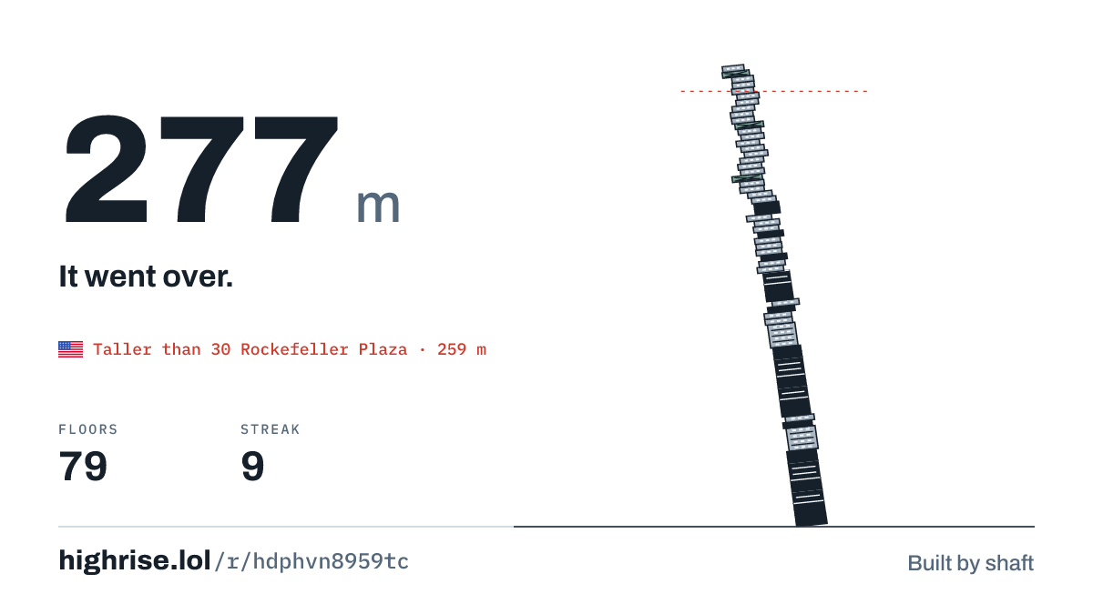 A 277 metre tower of 79 floors. It went over.
