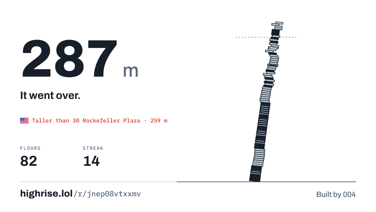 A 287 metre tower of 82 floors. It went over.