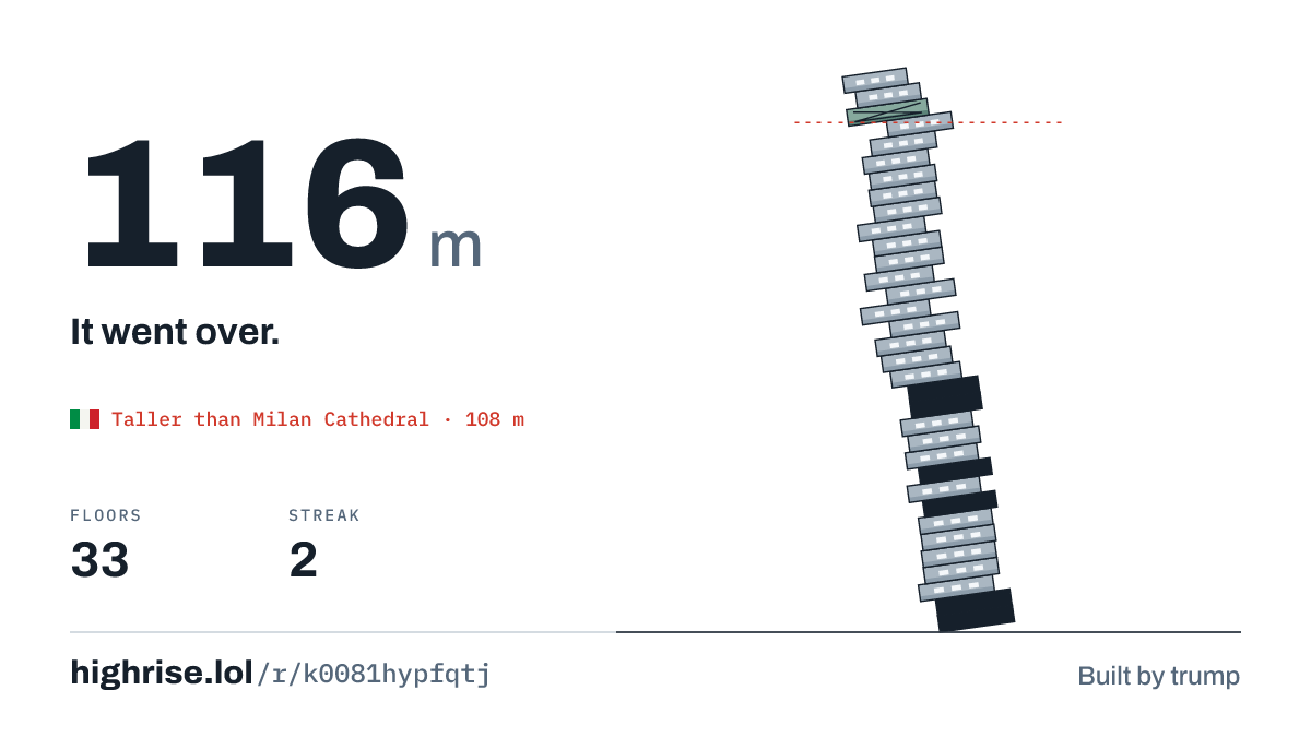 A 116 metre tower of 33 floors. It went over.