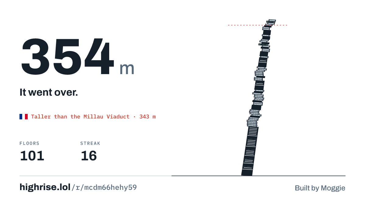 A 354 metre tower of 101 floors. It went over.