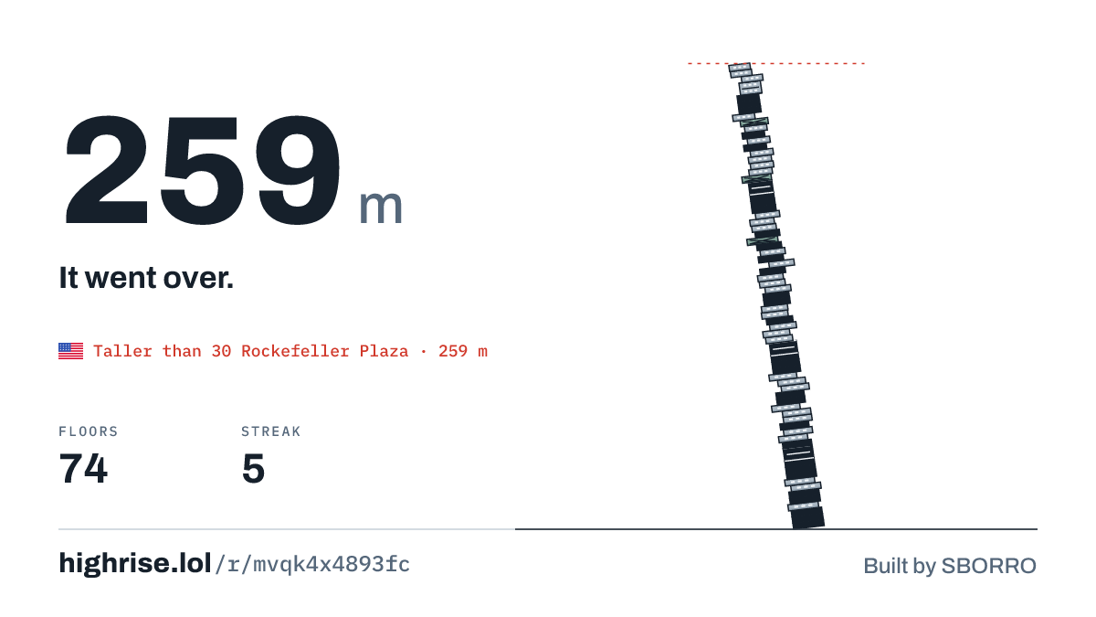 A 259 metre tower of 74 floors. It went over.