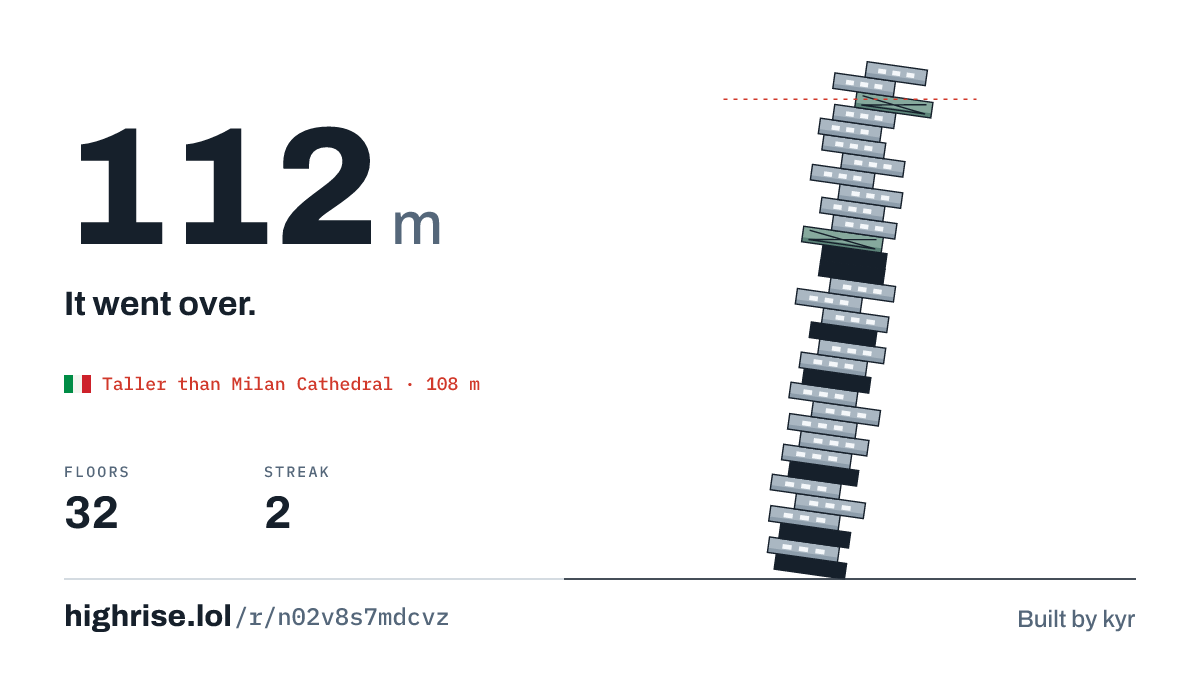 A 112 metre tower of 32 floors. It went over.