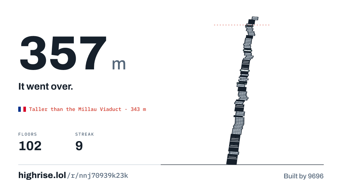 A 357 metre tower of 102 floors. It went over.