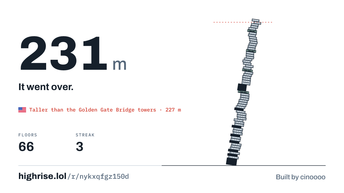 A 231 metre tower of 66 floors. It went over.