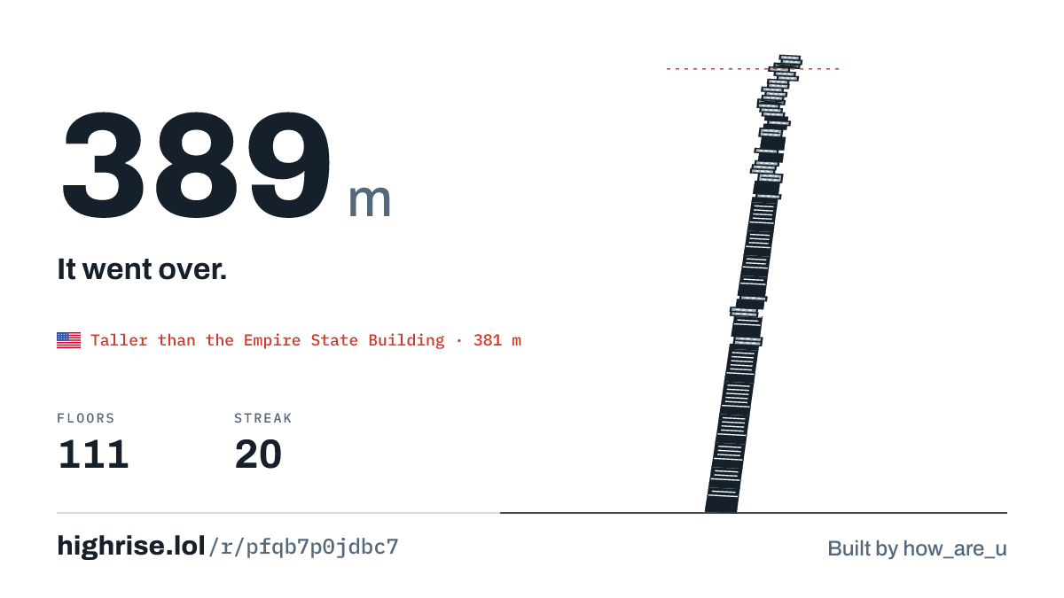 A 389 metre tower of 111 floors. It went over.