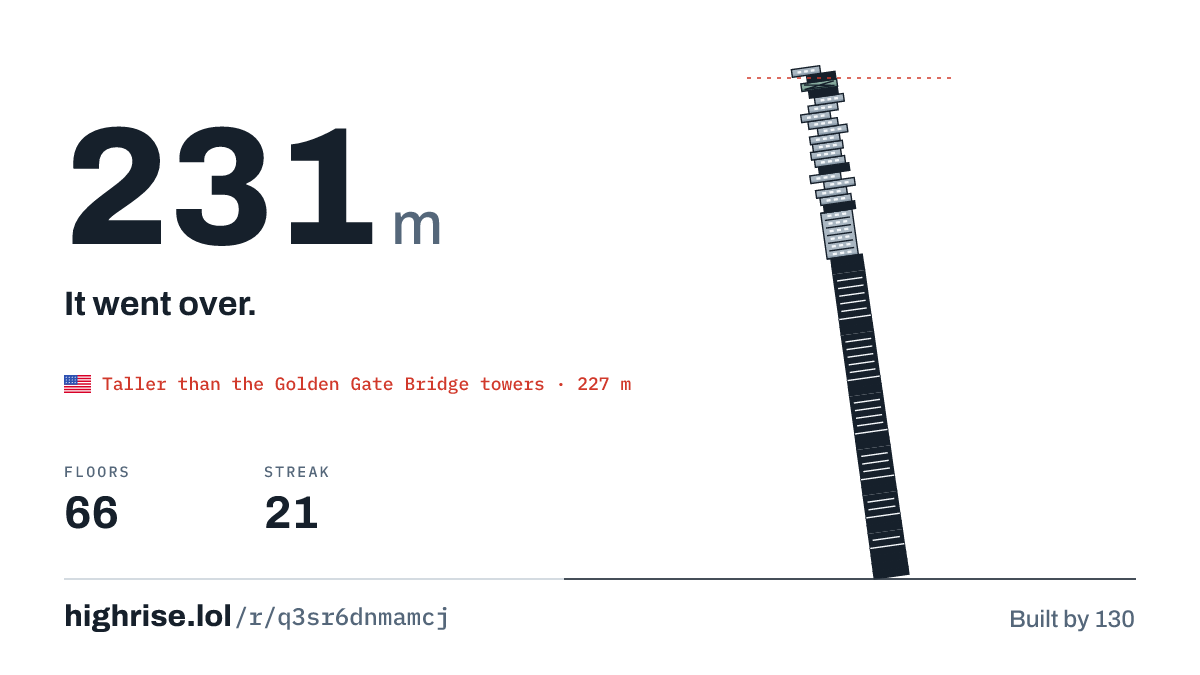 A 231 metre tower of 66 floors. It went over.