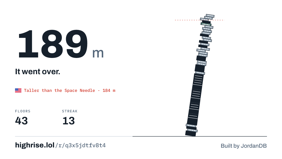 A 189 metre tower of 43 floors. It went over.