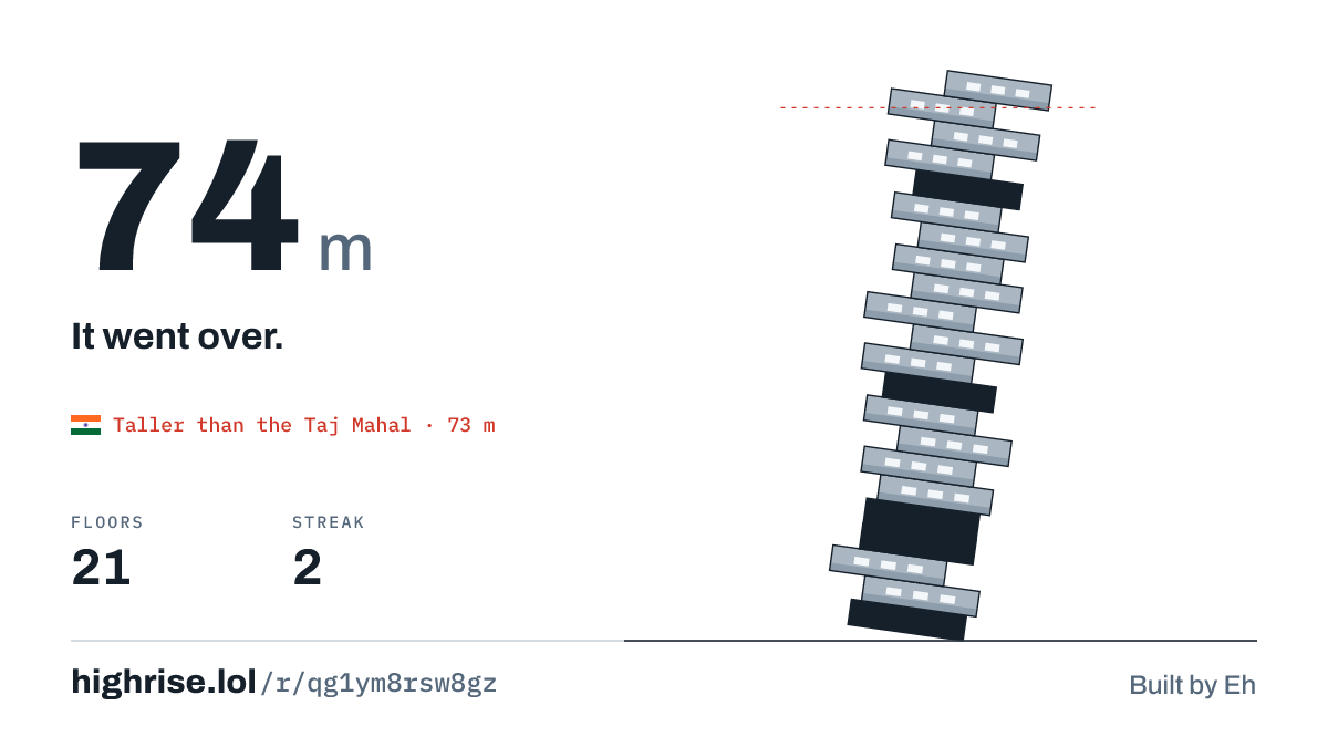 A 74 metre tower of 21 floors. It went over.
