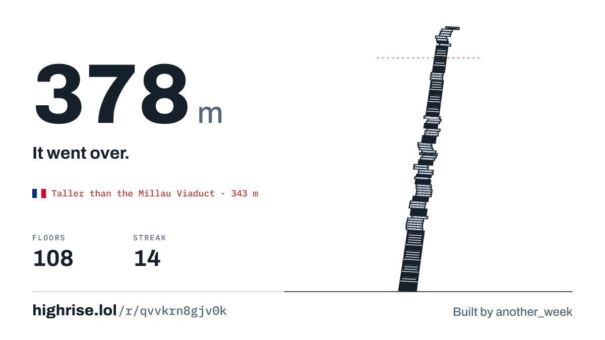 A 378 metre tower of 108 floors. It went over.