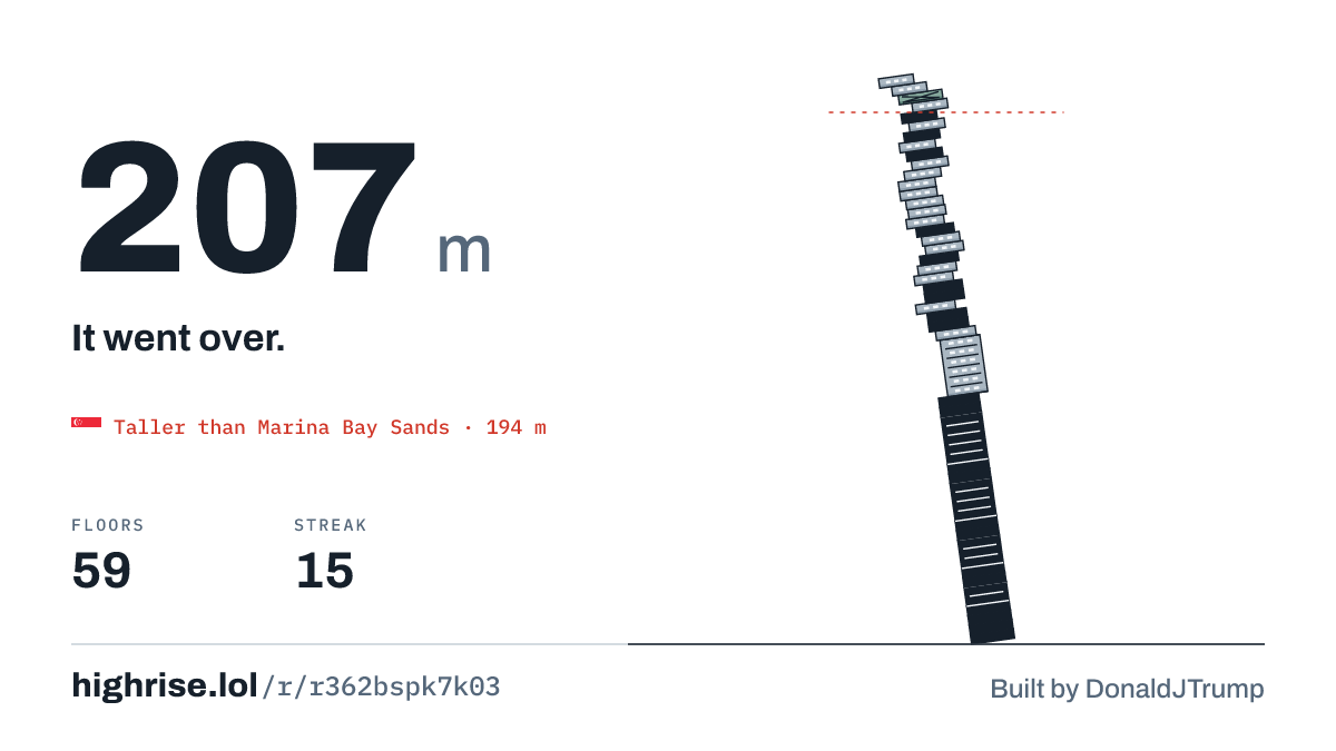 A 207 metre tower of 59 floors. It went over.