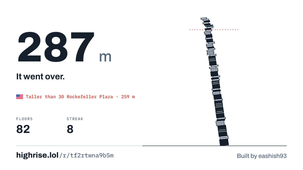 A 287 metre tower of 82 floors. It went over.