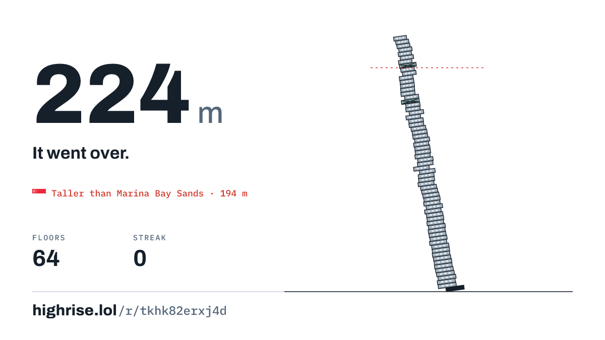 A 224 metre tower of 64 floors. It went over.