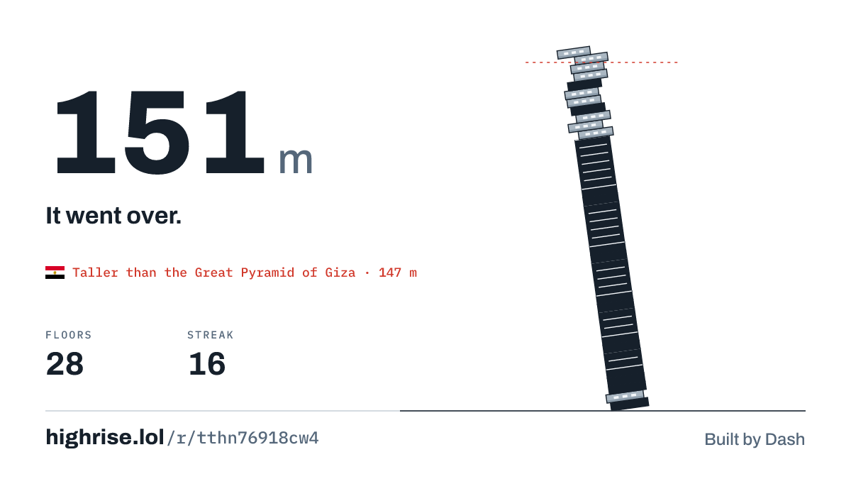 A 151 metre tower of 28 floors. It went over.
