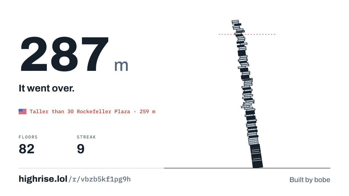 A 287 metre tower of 82 floors. It went over.