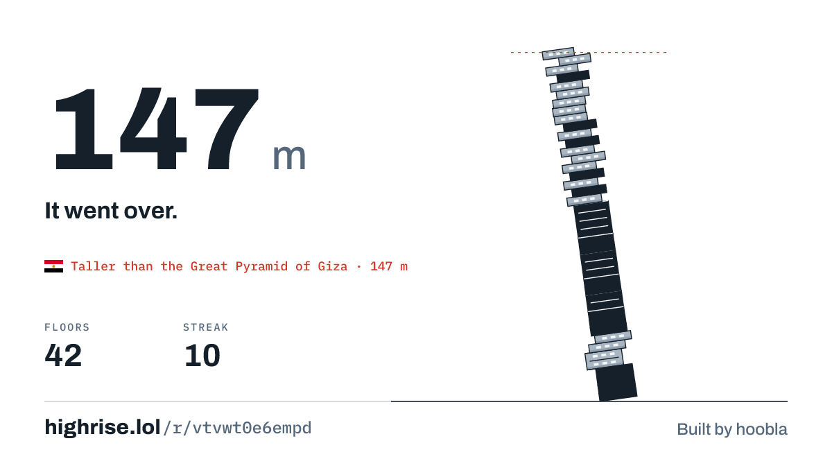 A 147 metre tower of 42 floors. It went over.
