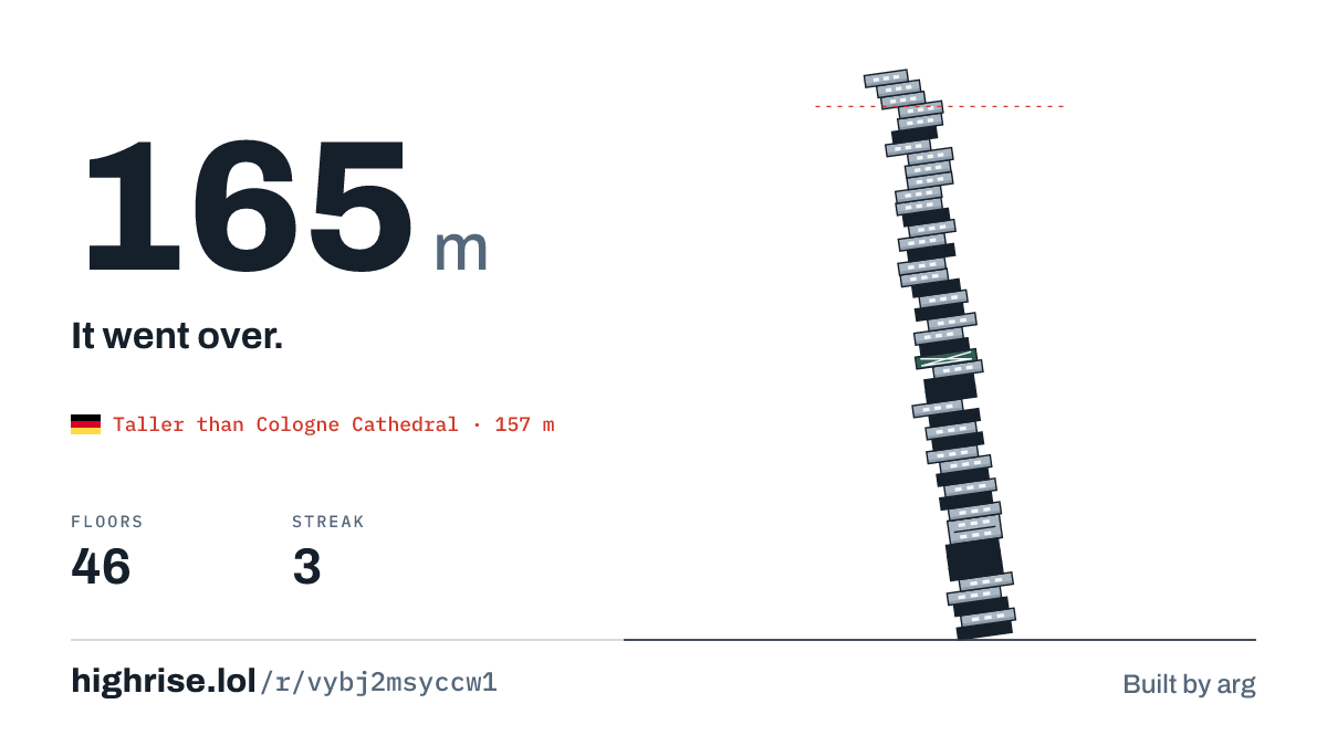 A 165 metre tower of 46 floors. It went over.