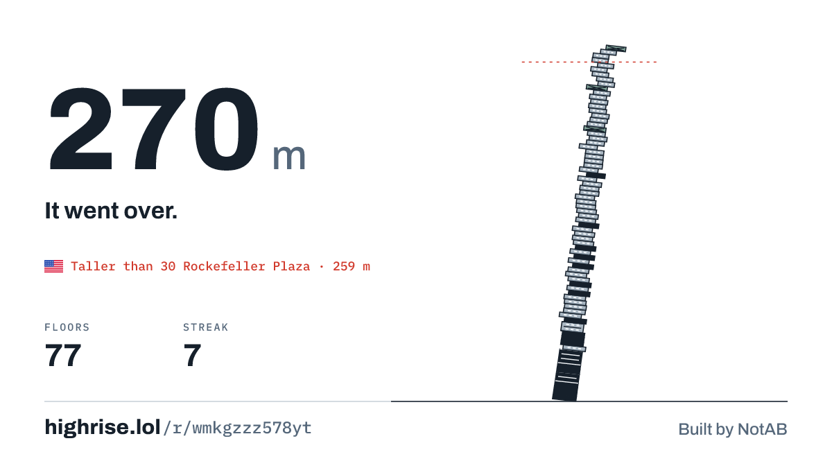 A 270 metre tower of 77 floors. It went over.