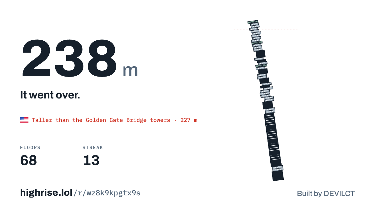 A 238 metre tower of 68 floors. It went over.